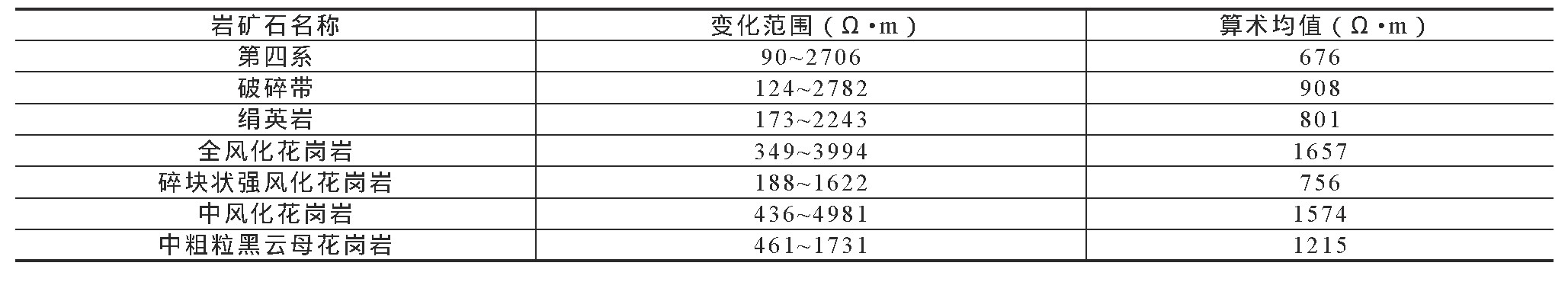 綜合物探手段在福建龍巖地區地熱勘查中的應用 綜合物探手段在福建龍巖地區地熱勘查中的應用