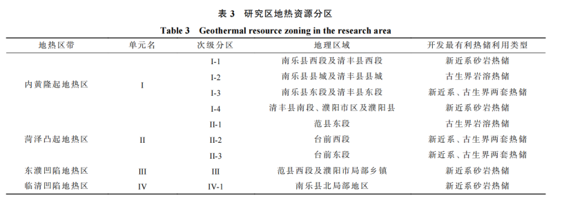 河南省濮陽市中深層地熱地質(zhì)特征、資源儲量及開發(fā)利用適宜性評價-地大熱能 河南省濮陽市中深層地熱地質(zhì)特征、資源儲量及開發(fā)利用適宜性評價-地大熱能